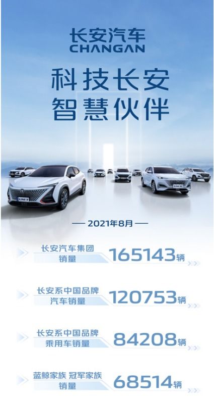 前8個(gè)月累計(jì)銷售超150萬輛 長安汽車逆勢(shì)上揚(yáng)同比增長32.5%